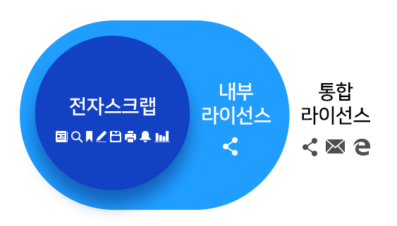 전자스크랩<내부라이선스<통합라이선스